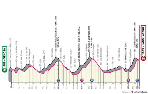 Giro d'Italia 2023 Stage 1 Profile 